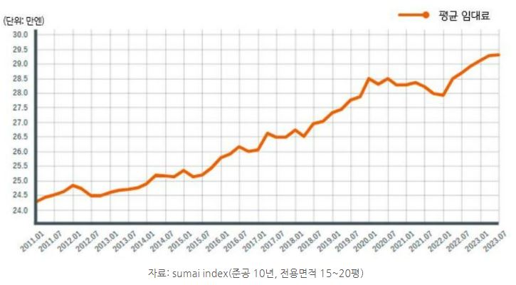 '아베노믹스'의 순풍을 타고 지속적으로 오른 일본 부동산 시장의 평균 임대료.